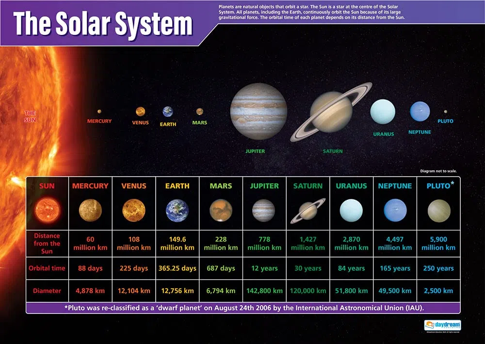 The Solar System | Póster de ciencia | Papel laminado brillante de 850 mm x 594 mm (A1) | Gráficos de ciencia para el aula | Tabla de educación de Daydream Education